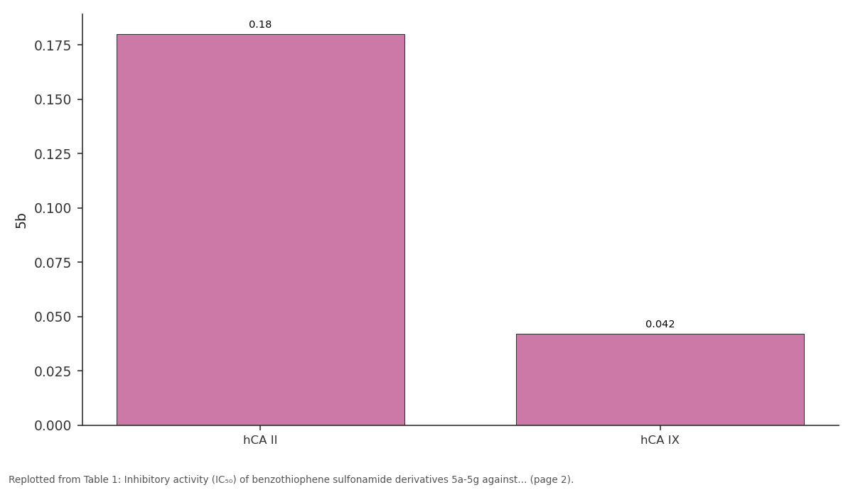 Replotted from Table 1 (page 2) of the original paper. Every bar is the paper's own table value.