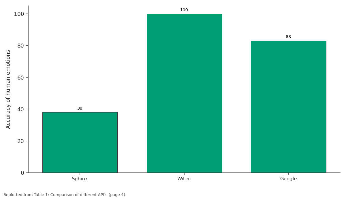 Replotted from Table 1 (page 4) of the original paper. Every bar is the paper's own table value.