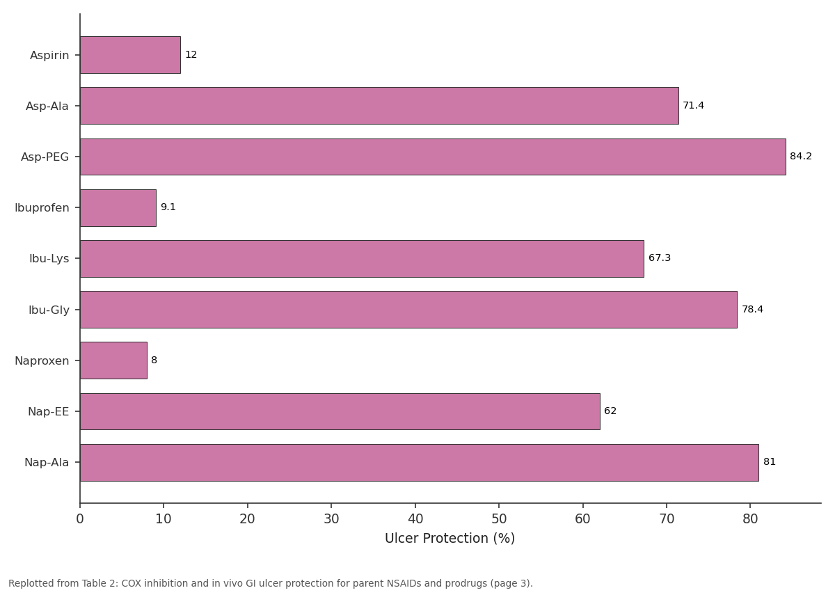 Replotted from Table 2 (page 3) of the original paper. Every bar is the paper's own table value.