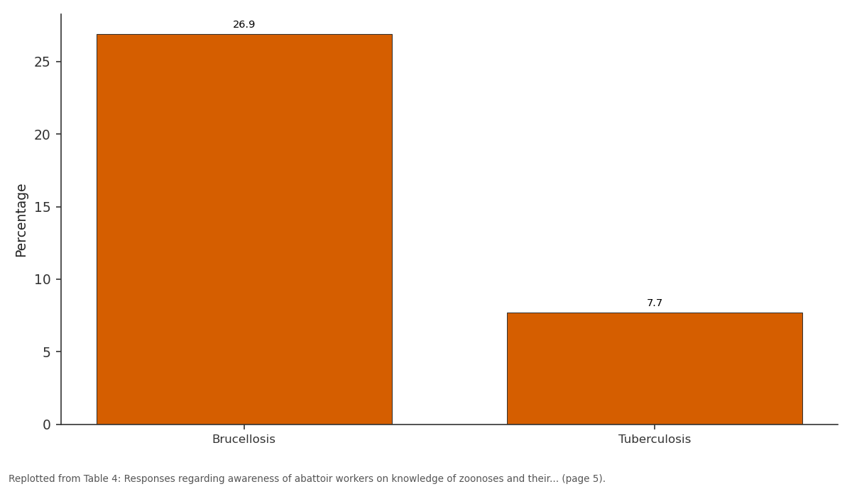 Replotted from Table 4 (page 5) of the original paper. Every bar is the paper's own table value.