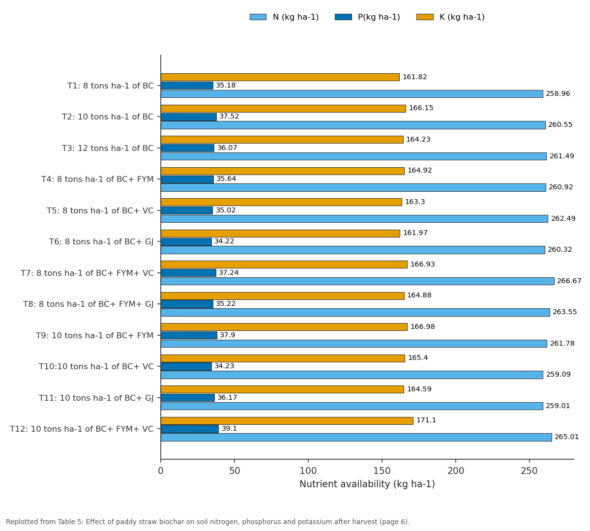 Replotted from Table 5 (page 6) of the original paper. Every bar is the paper's own table value.