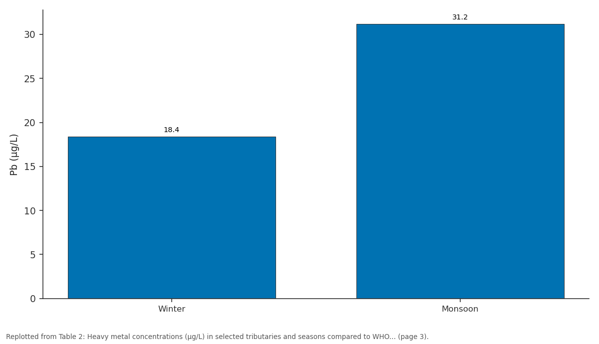 Replotted from Table 2 (page 3) of the original paper. Every bar is the paper's own table value.