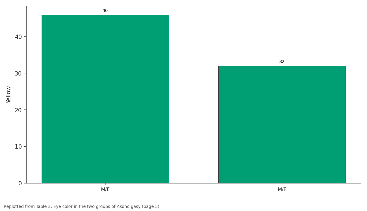 Replotted from Table 3 (page 5) of the original paper. Every bar is the paper's own table value.