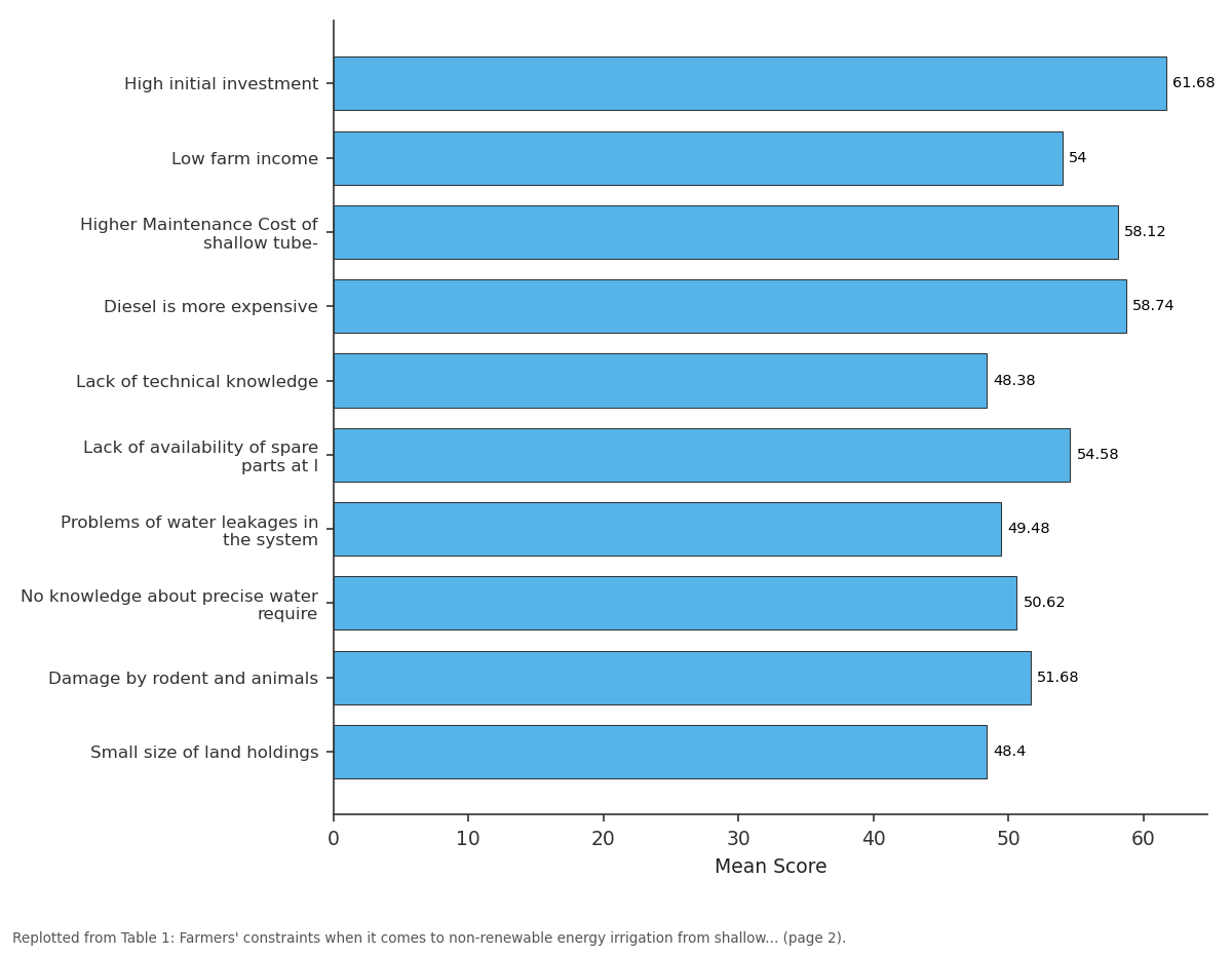 Replotted from Table 1 (page 2) of the original paper. Every bar is the paper's own table value.