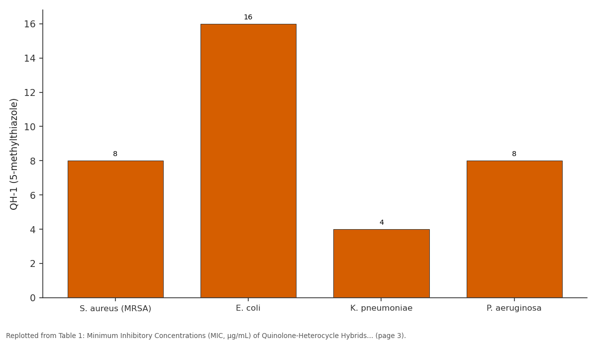 Replotted from Table 1 (page 3) of the original paper. Every bar is the paper's own table value.