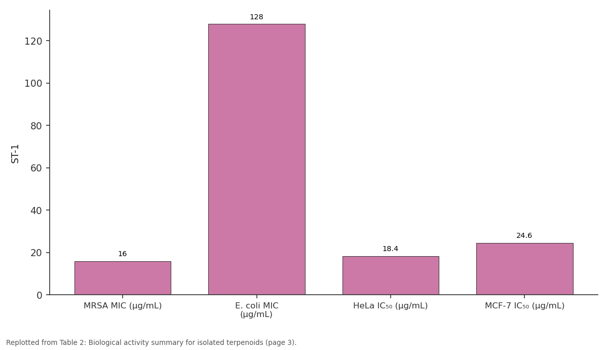Replotted from Table 2 (page 3) of the original paper. Every bar is the paper's own table value.