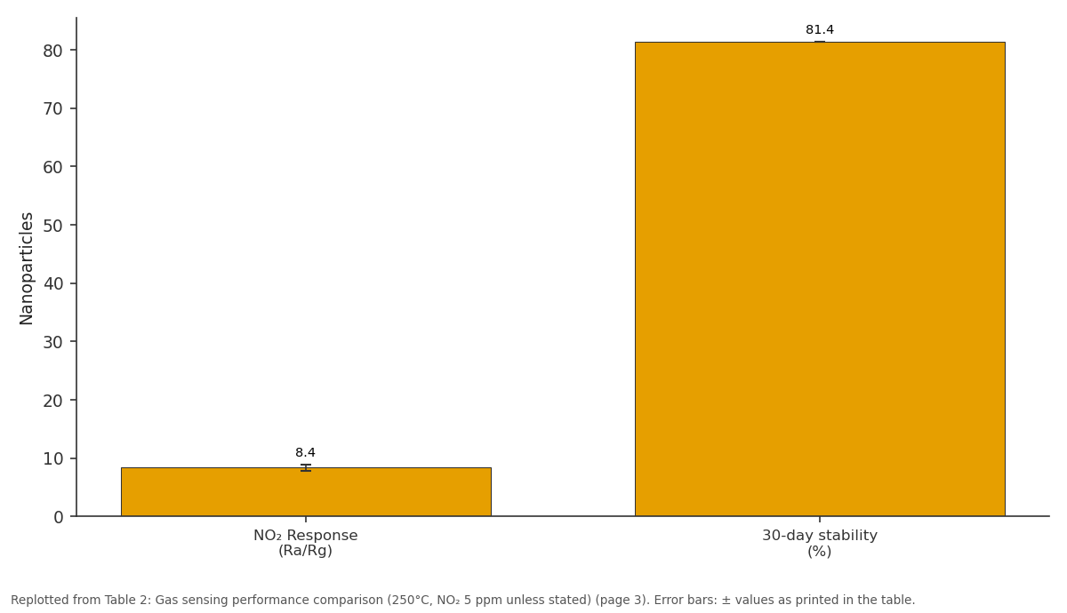 Replotted from Table 2 (page 3) of the original paper. Every bar is the paper's own table value.