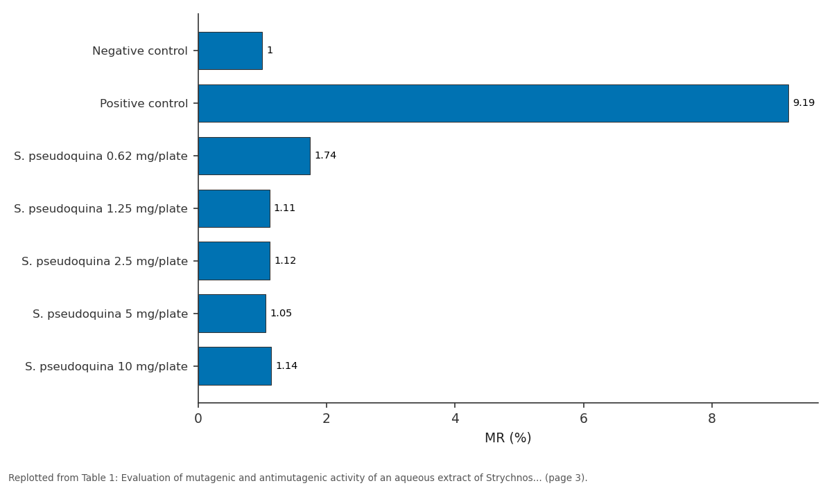 Replotted from Table 1 (page 3) of the original paper. Every bar is the paper's own table value.