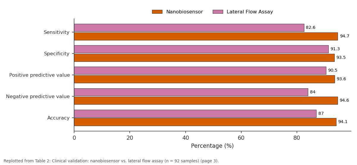 Replotted from Table 2 (page 3) of the original paper. Every bar is the paper's own table value.