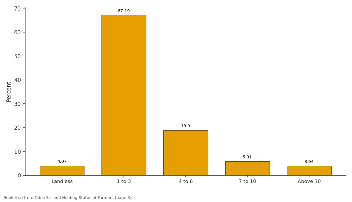 Replotted from Table 3 (page 3) of the original paper. Every bar is the paper's own table value.