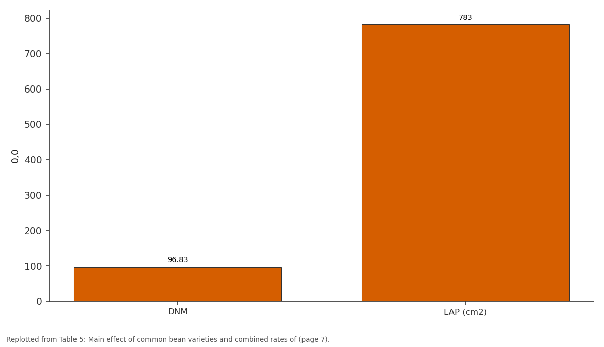 Replotted from Table 5 (page 7) of the original paper. Every bar is the paper's own table value.