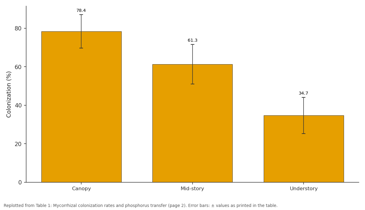 Replotted from Table 1 (page 2) of the original paper. Every bar is the paper's own table value.