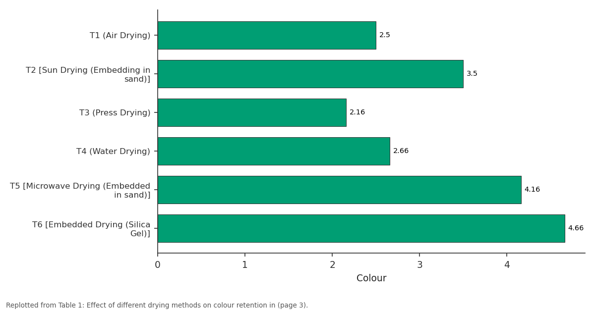 Replotted from Table 1 (page 3) of the original paper. Every bar is the paper's own table value.