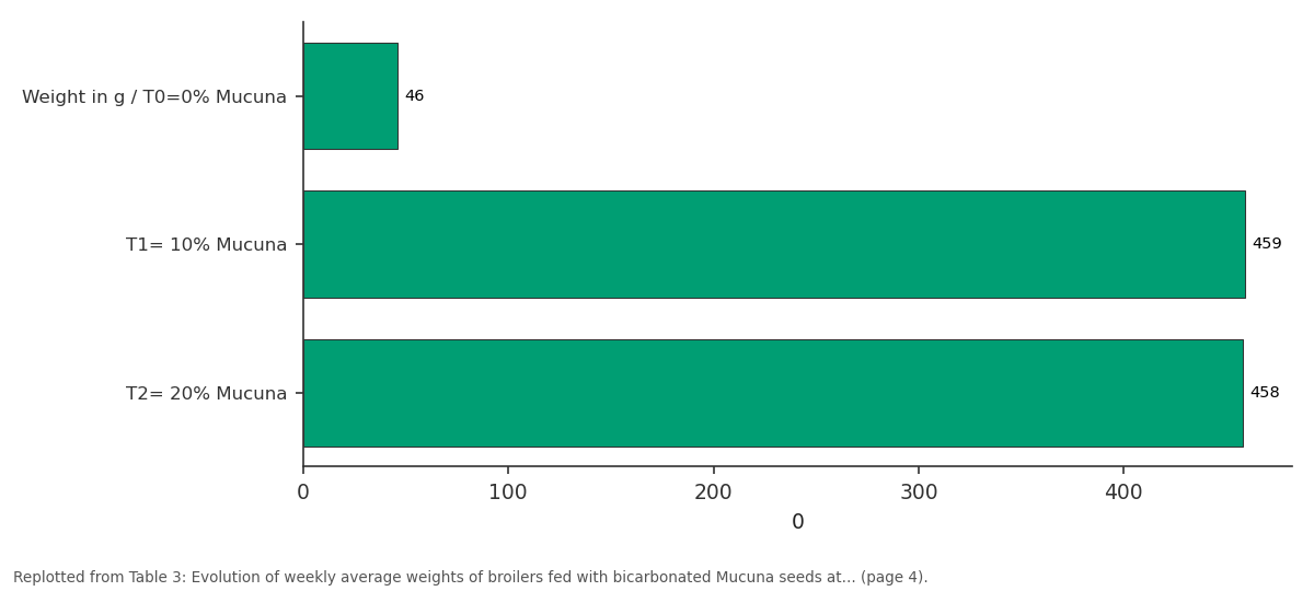 Replotted from Table 3 (page 4) of the original paper. Every bar is the paper's own table value.