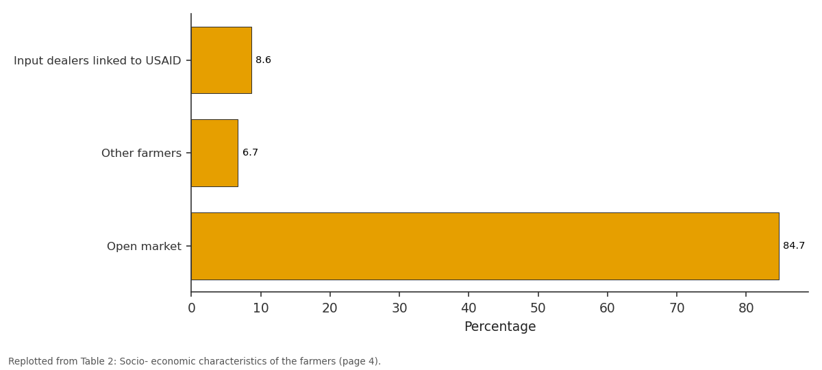 Replotted from Table 2 (page 4) of the original paper. Every bar is the paper's own table value.