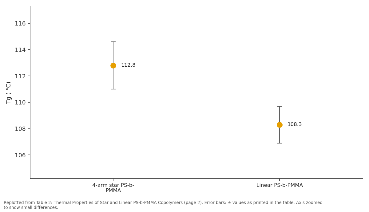 Replotted from Table 2 (page 2) of the original paper. Every bar is the paper's own table value.