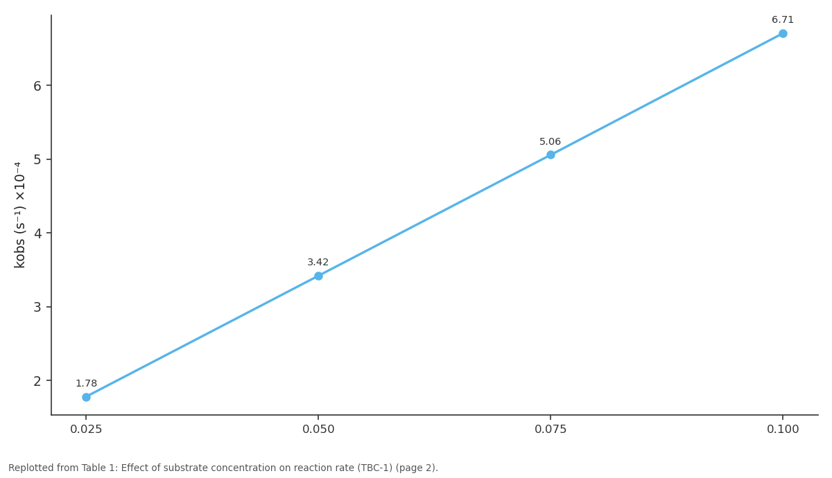 Replotted from Table 1 (page 2) of the original paper. Every bar is the paper's own table value.