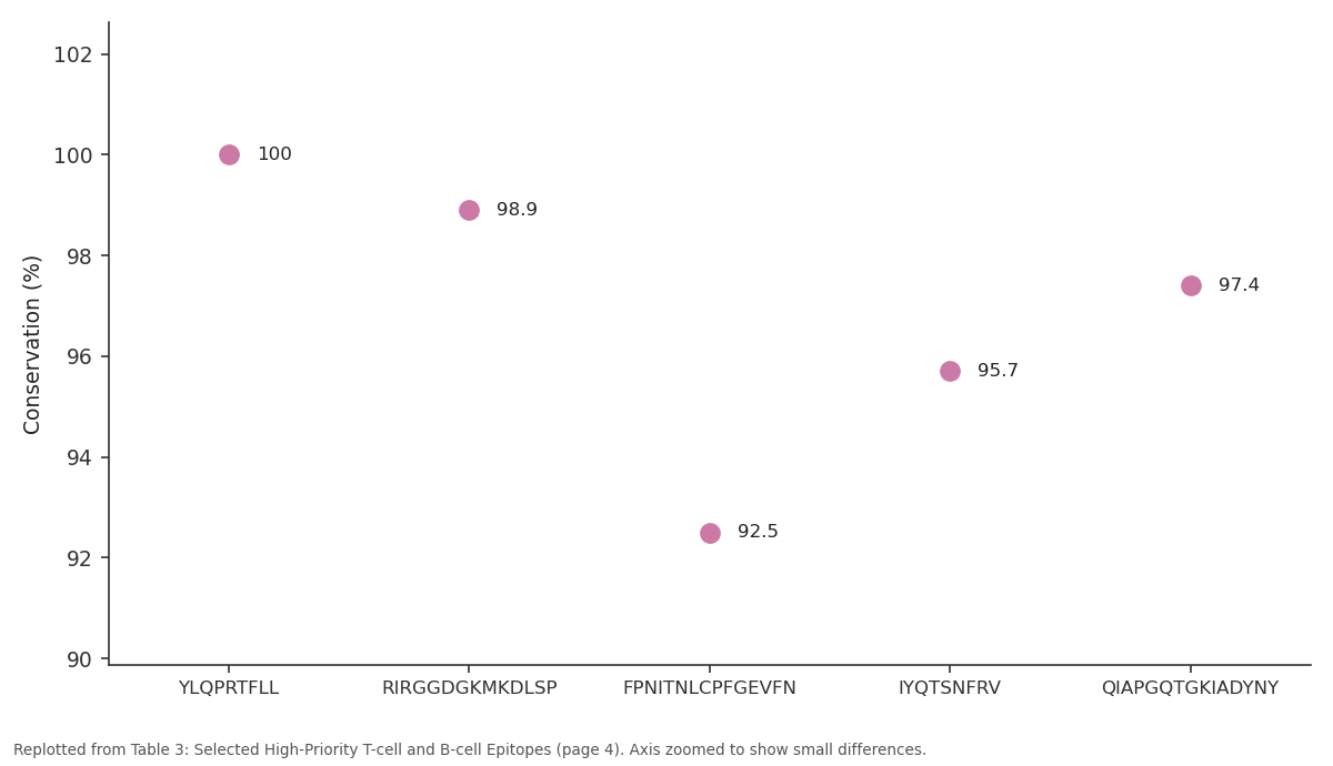 Replotted from Table 3 (page 4) of the original paper. Every bar is the paper's own table value.