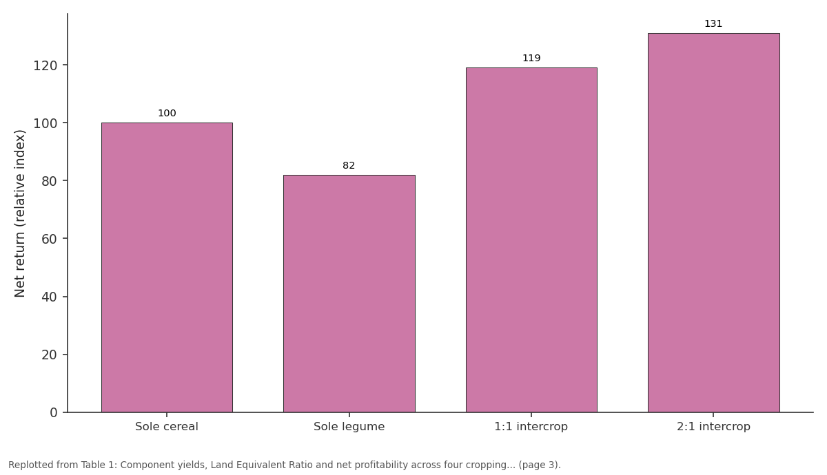 Replotted from Table 1 (page 3) of the original paper. Every bar is the paper's own table value.