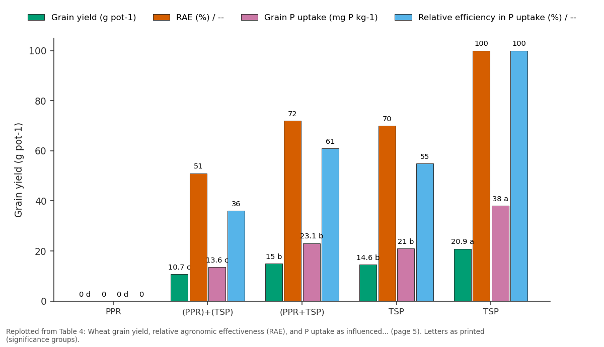 Replotted from Table 4 (page 5) of the original paper. Every bar is the paper's own table value.