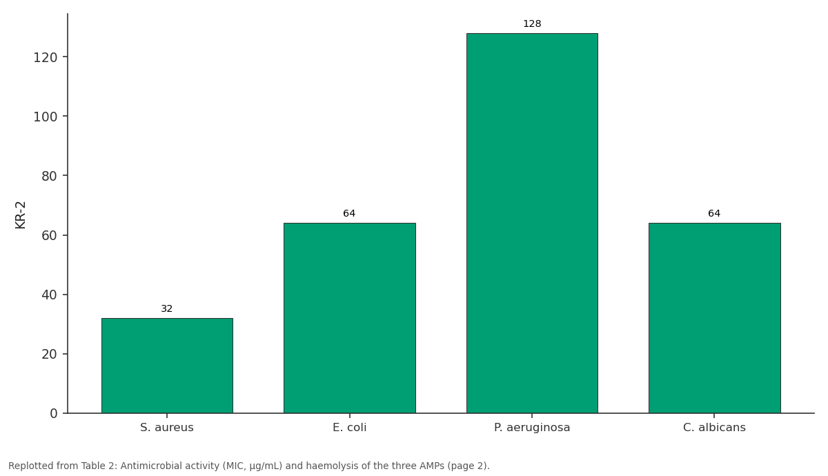 Replotted from Table 2 (page 2) of the original paper. Every bar is the paper's own table value.