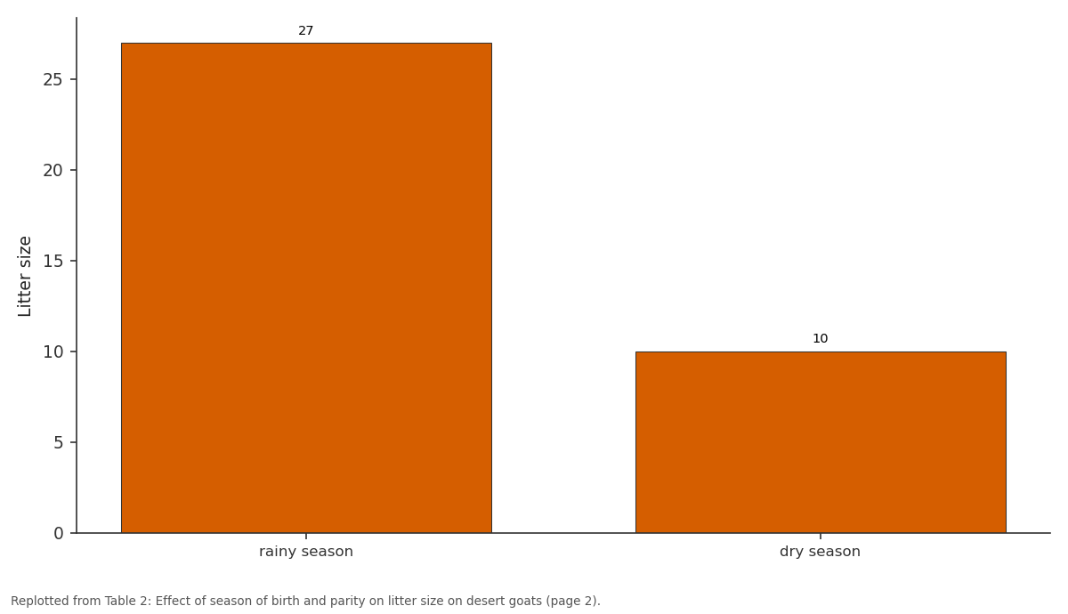 Replotted from Table 2 (page 2) of the original paper. Every bar is the paper's own table value.