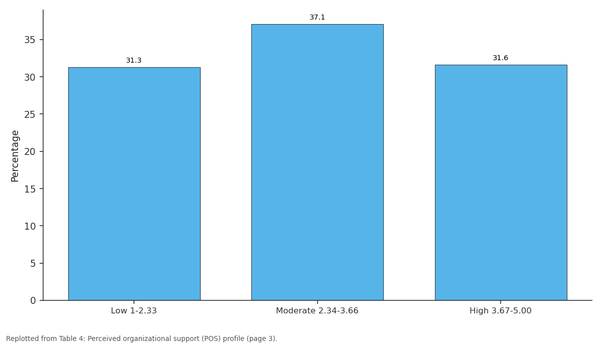Replotted from Table 4 (page 3) of the original paper. Every bar is the paper's own table value.