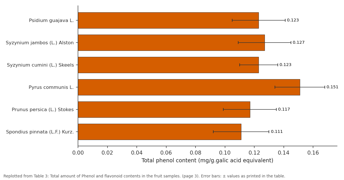 Replotted from Table 3 (page 3) of the original paper. Every bar is the paper's own table value.