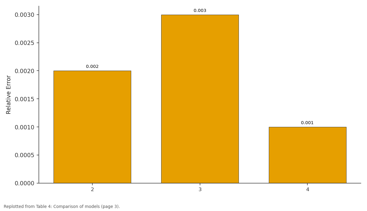Replotted from Table 4 (page 3) of the original paper. Every bar is the paper's own table value.