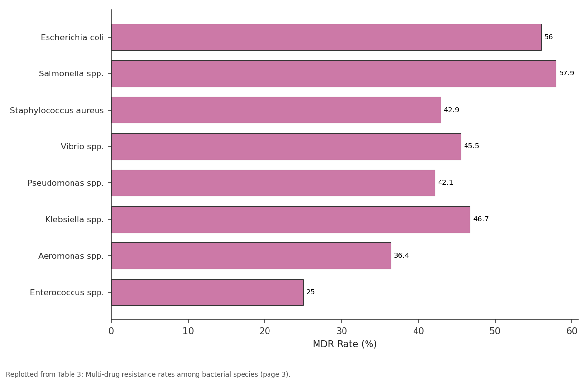 Replotted from Table 3 (page 3) of the original paper. Every bar is the paper's own table value.