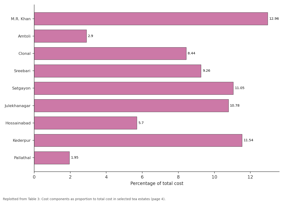 Replotted from Table 3 (page 4) of the original paper. Every bar is the paper's own table value.