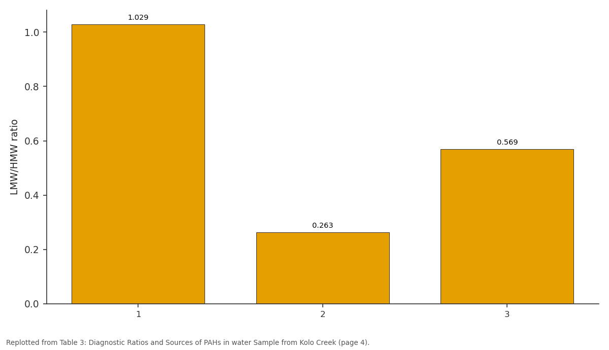 Replotted from Table 3 (page 4) of the original paper. Every bar is the paper's own table value.