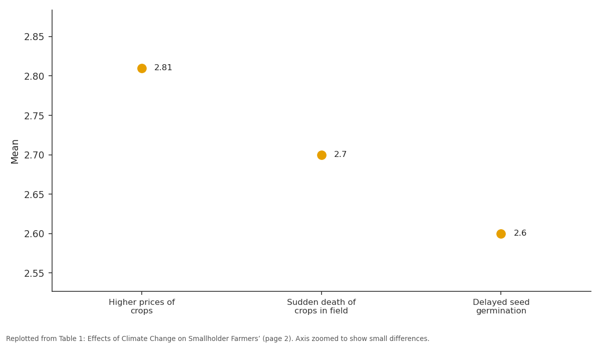 Replotted from Table 1 (page 2) of the original paper. Every bar is the paper's own table value.