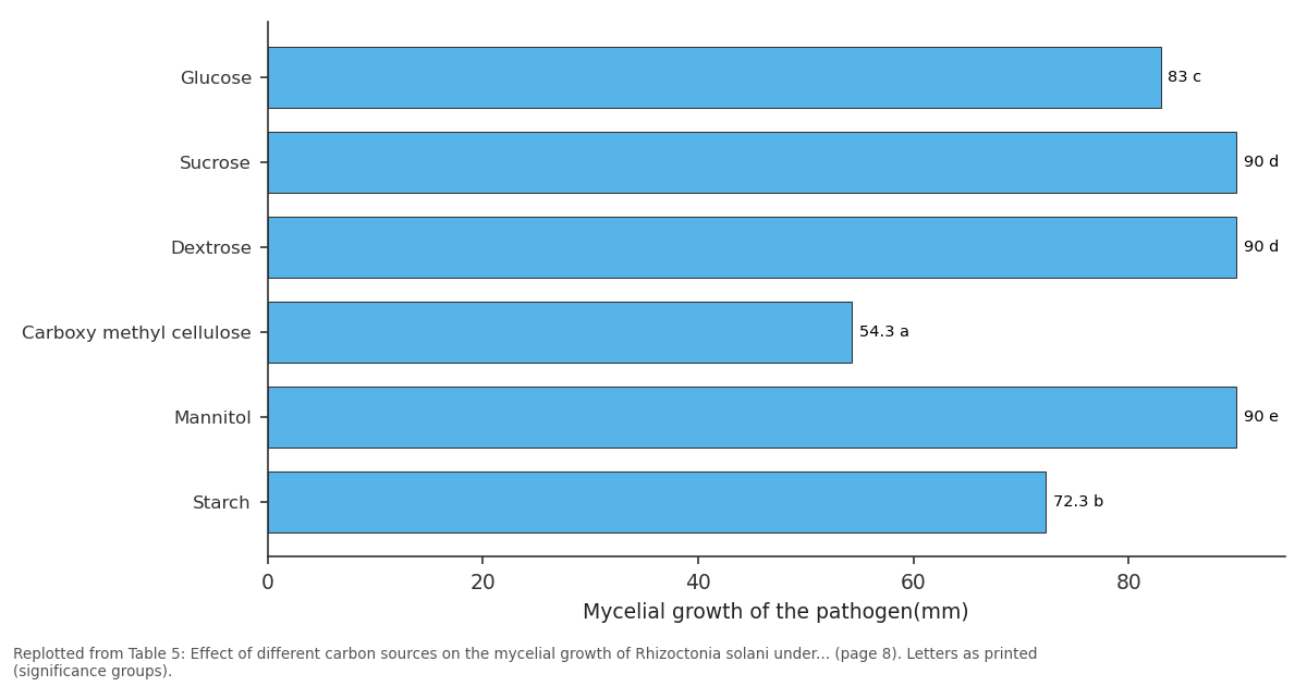 Replotted from Table 5 (page 8) of the original paper. Every bar is the paper's own table value.