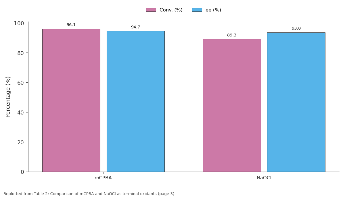 Replotted from Table 2 (page 3) of the original paper. Every bar is the paper's own table value.
