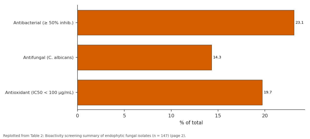 Replotted from Table 2 (page 2) of the original paper. Every bar is the paper's own table value.