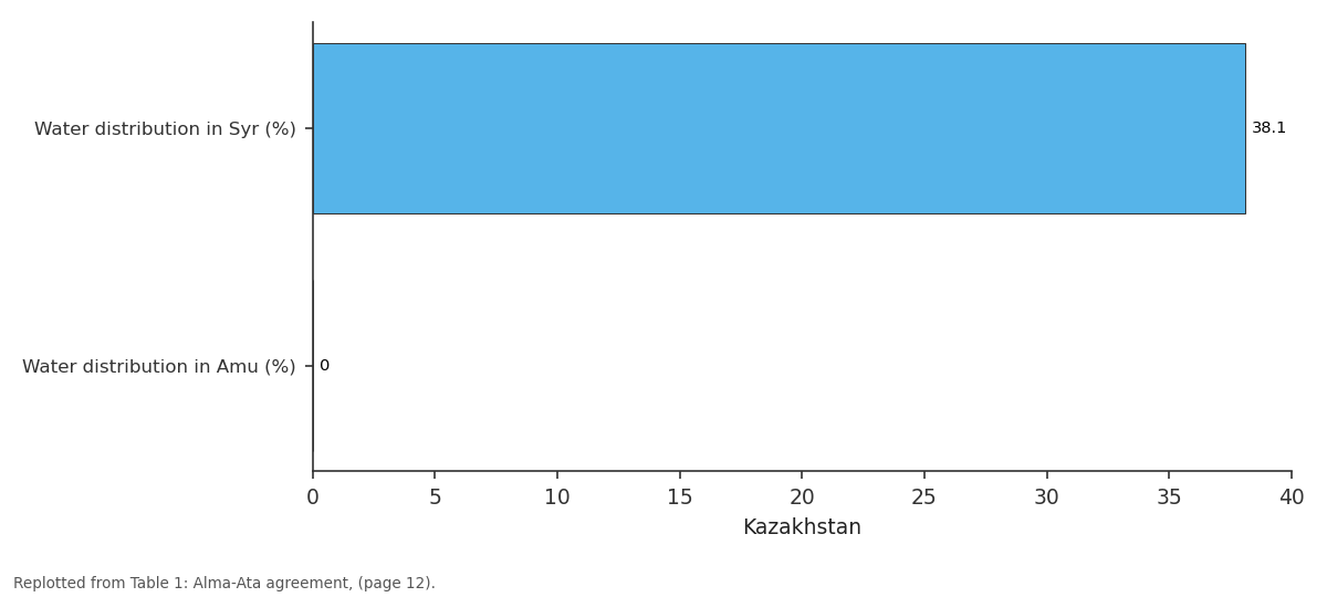 Replotted from Table 1 (page 12) of the original paper. Every bar is the paper's own table value.