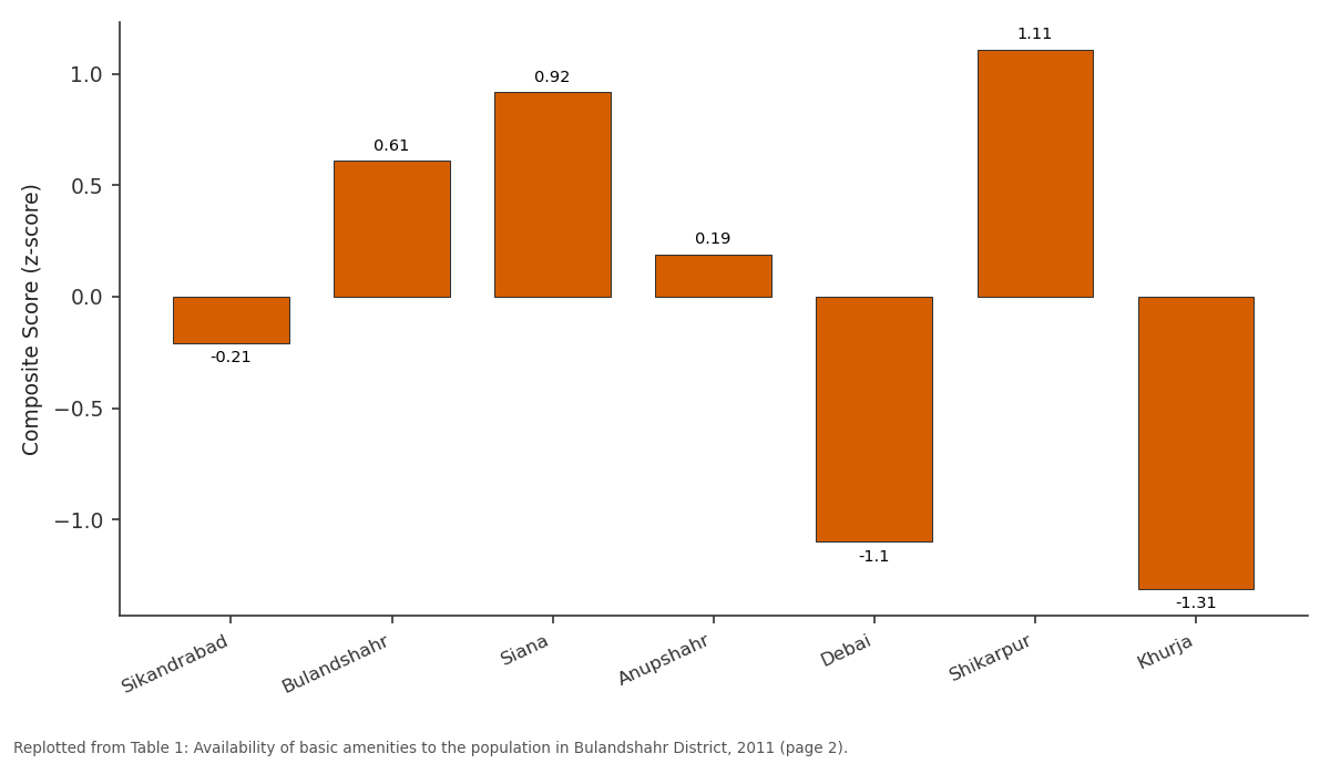 Replotted from Table 1 (page 2) of the original paper. Every bar is the paper's own table value.