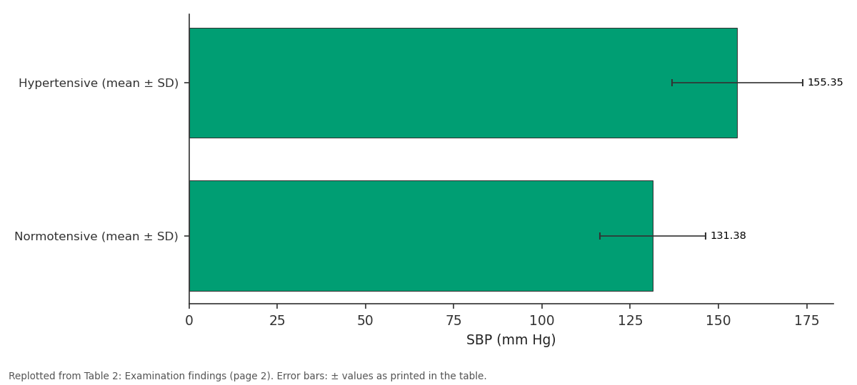 Replotted from Table 2 (page 2) of the original paper. Every bar is the paper's own table value.