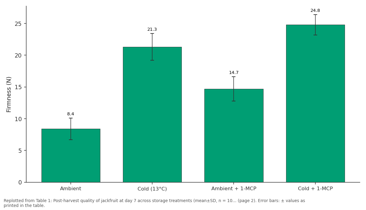 Replotted from Table 1 (page 2) of the original paper. Every bar is the paper's own table value.