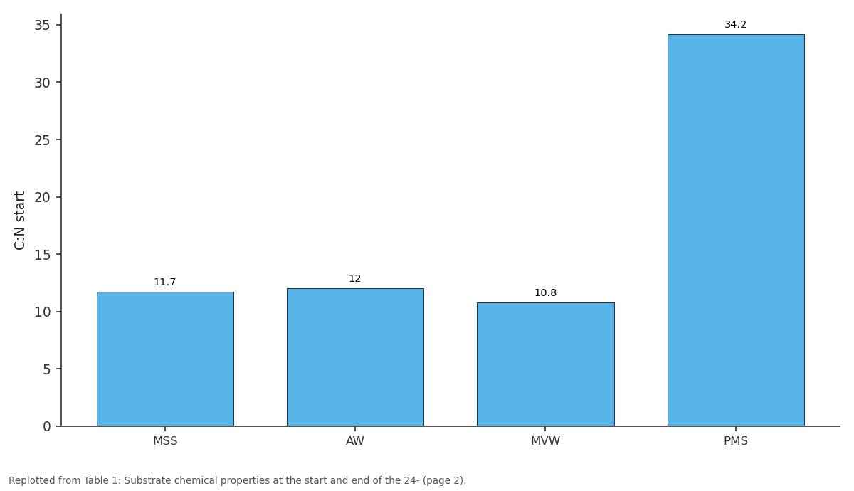 Replotted from Table 1 (page 2) of the original paper. Every bar is the paper's own table value.