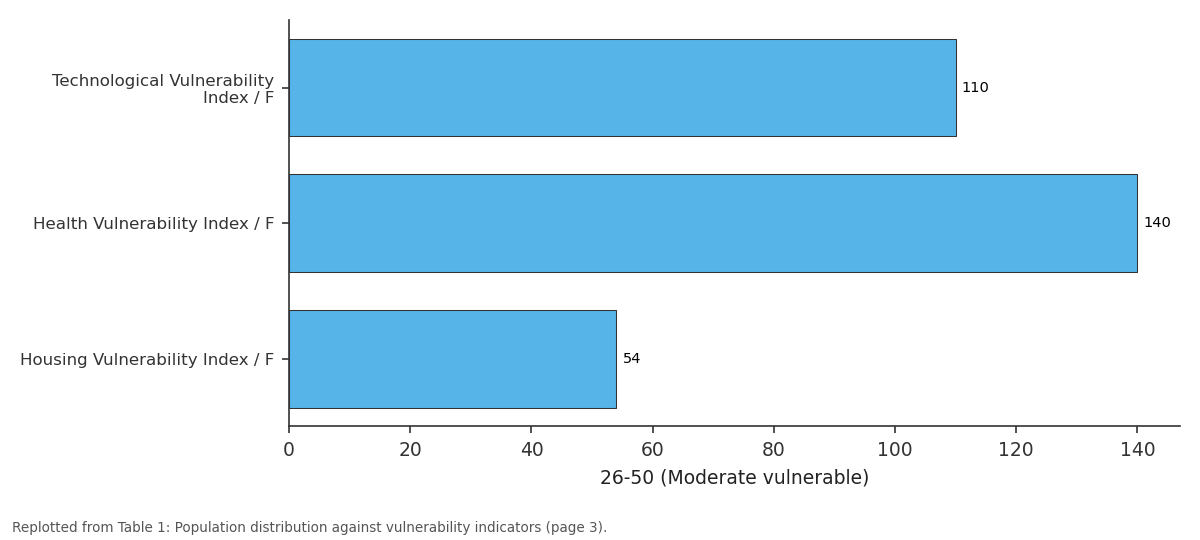 Replotted from Table 1 (page 3) of the original paper. Every bar is the paper's own table value.