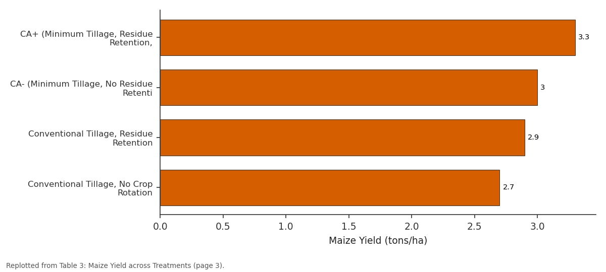 Replotted from Table 3 (page 3) of the original paper. Every bar is the paper's own table value.