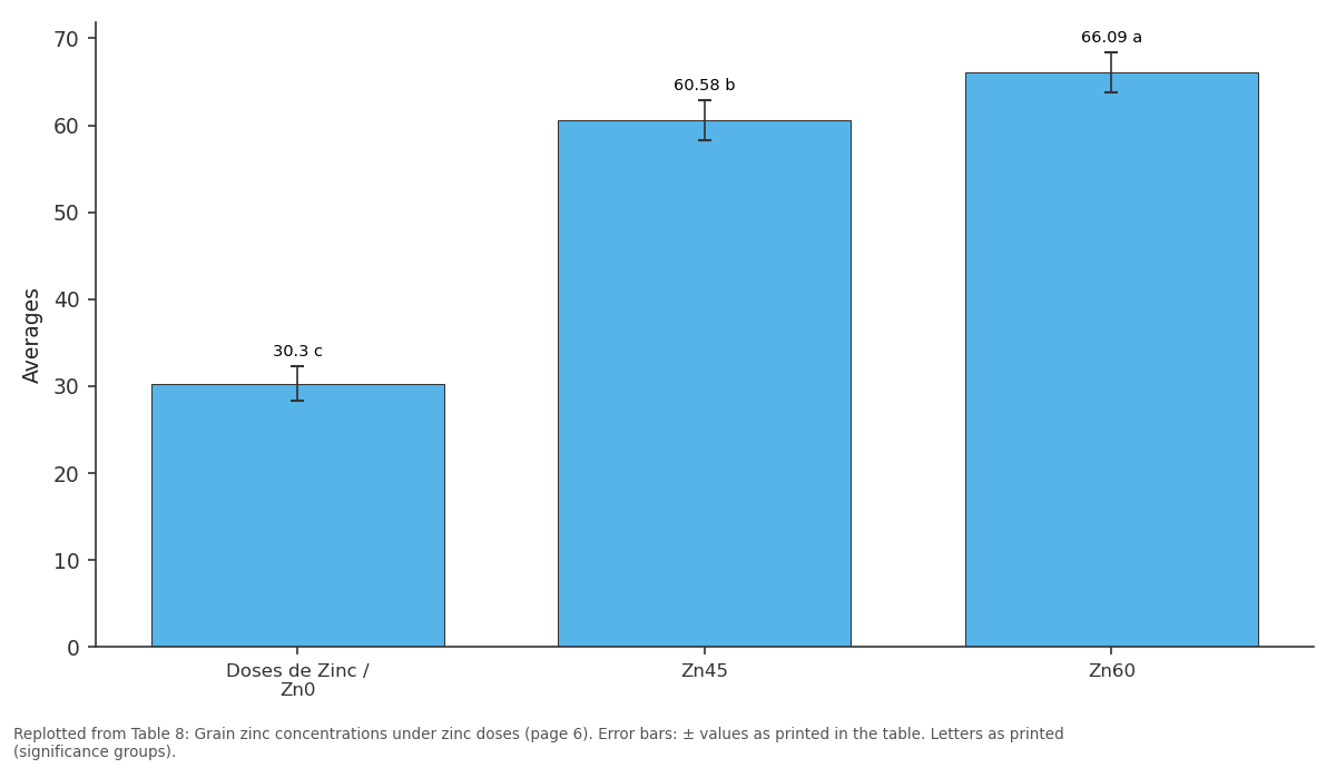 Replotted from Table 8 (page 6) of the original paper. Every bar is the paper's own table value.