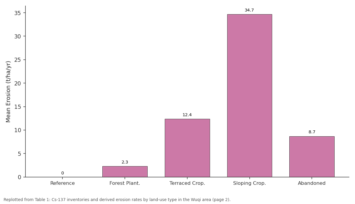 Replotted from Table 1 (page 2) of the original paper. Every bar is the paper's own table value.