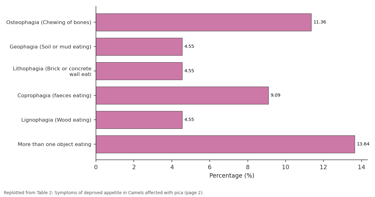 Replotted from Table 2 (page 2) of the original paper. Every bar is the paper's own table value.