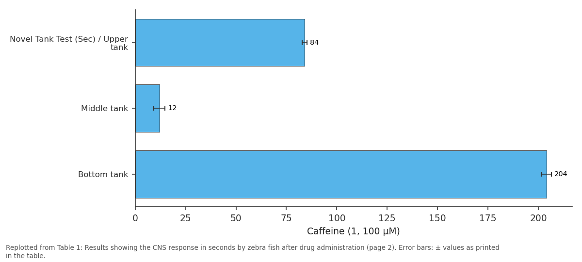 Replotted from Table 1 (page 2) of the original paper. Every bar is the paper's own table value.