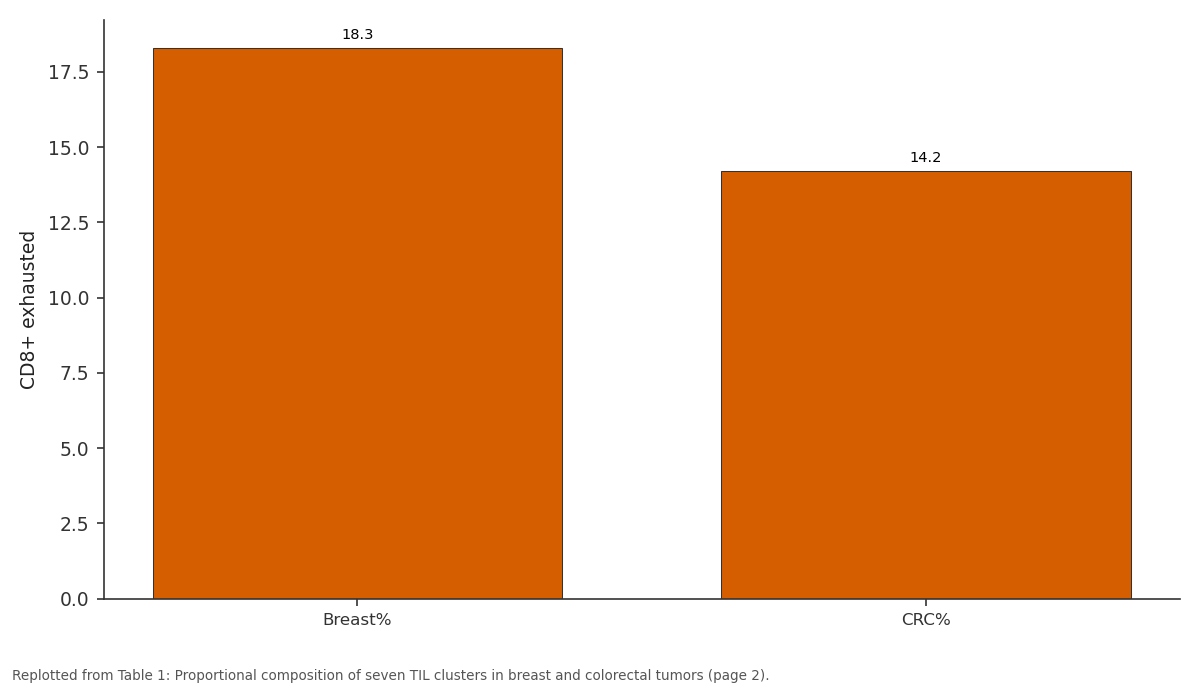 Replotted from Table 1 (page 2) of the original paper. Every bar is the paper's own table value.