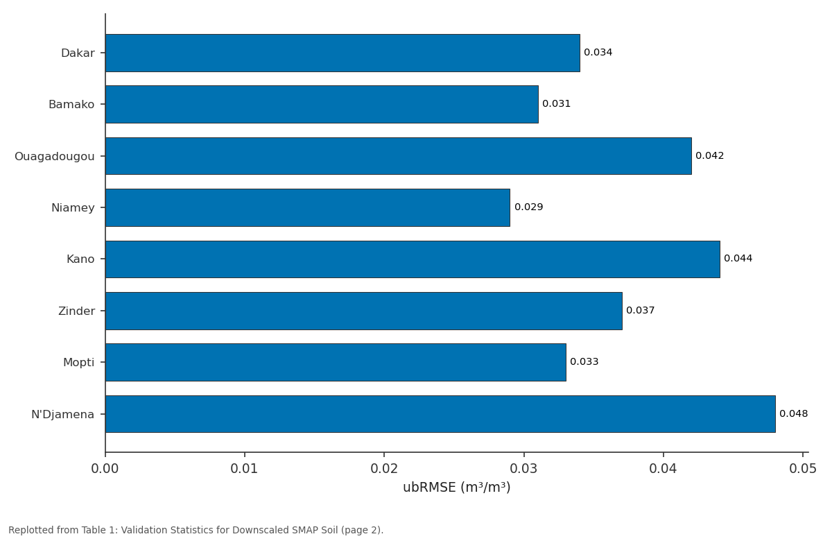 Replotted from Table 1 (page 2) of the original paper. Every bar is the paper's own table value.