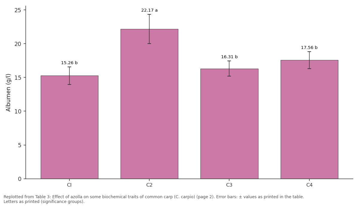 Replotted from Table 3 (page 2) of the original paper. Every bar is the paper's own table value.
